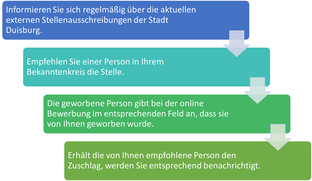 Schaubild Ablauf des Programms