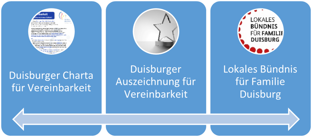Die drei Säulen: 1. Duisburger Charta für Vereinbarkeit, 2. Duisburger Auszeichnung für Vereinbarkeit, 3. Lokales Bündnis für Familie Duisburg