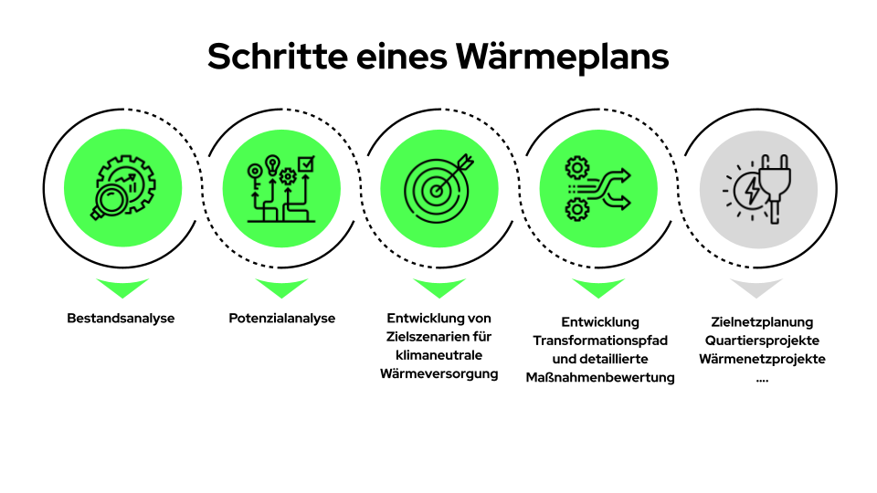 Schritte zur Erstellung des Kommunalen Wärmeplans