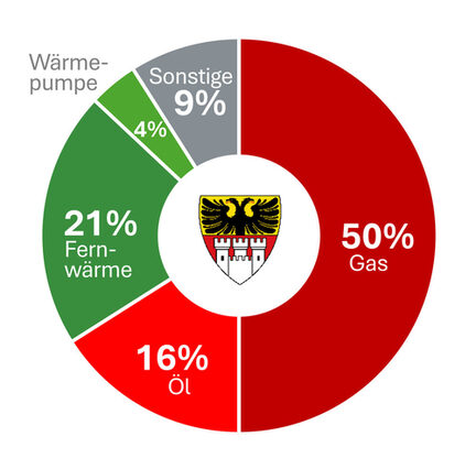 Kreisringdiagramm Heizungsarten in Duisburg